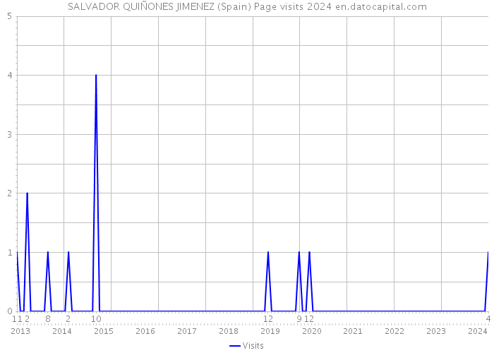 SALVADOR QUIÑONES JIMENEZ (Spain) Page visits 2024 