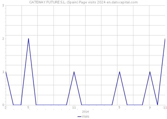 GATEWAY FUTURE S.L. (Spain) Page visits 2024 