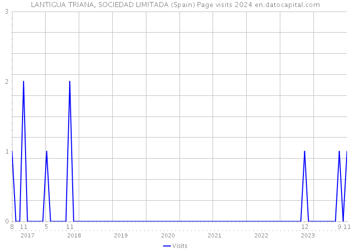 LANTIGUA TRIANA, SOCIEDAD LIMITADA (Spain) Page visits 2024 