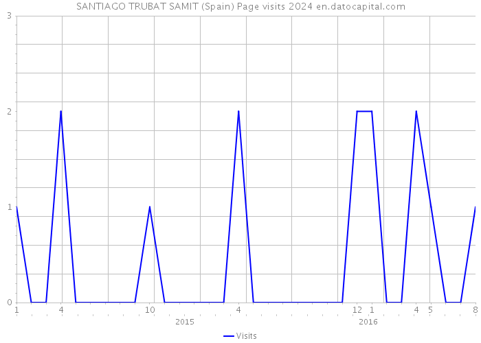 SANTIAGO TRUBAT SAMIT (Spain) Page visits 2024 