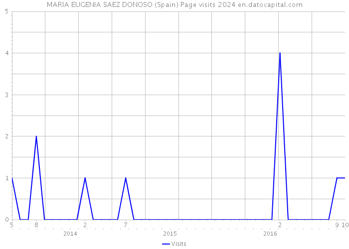 MARIA EUGENIA SAEZ DONOSO (Spain) Page visits 2024 