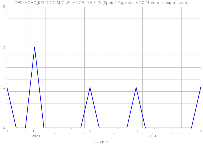 DESPACHO JURIDICO MIGUEL ANGEL 18 SLP. (Spain) Page visits 2024 