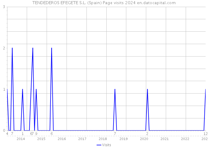 TENDEDEROS EFEGETE S.L. (Spain) Page visits 2024 