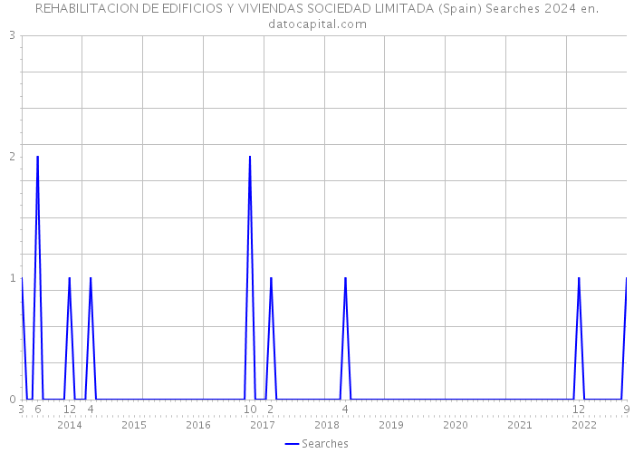 REHABILITACION DE EDIFICIOS Y VIVIENDAS SOCIEDAD LIMITADA (Spain) Searches 2024 