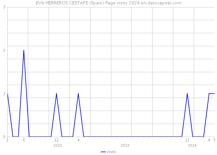 EVA HERREROS CESTAFE (Spain) Page visits 2024 