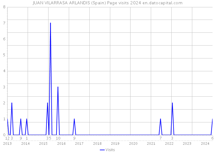 JUAN VILARRASA ARLANDIS (Spain) Page visits 2024 