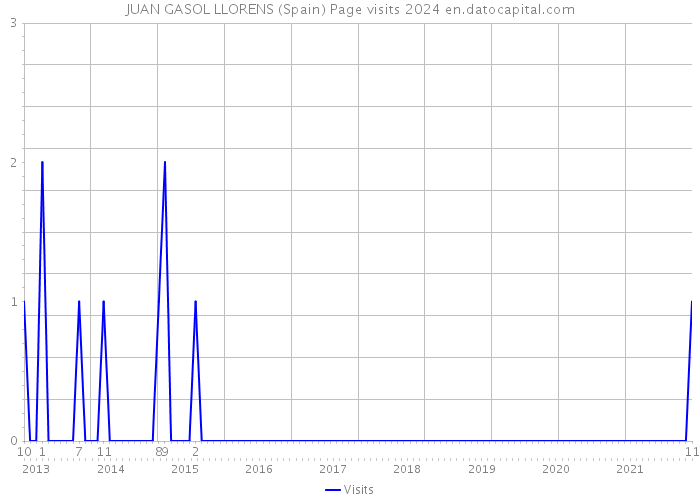 JUAN GASOL LLORENS (Spain) Page visits 2024 