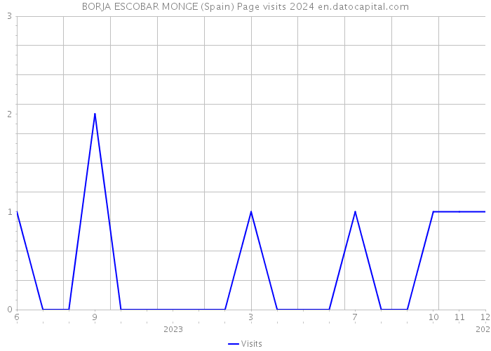 BORJA ESCOBAR MONGE (Spain) Page visits 2024 