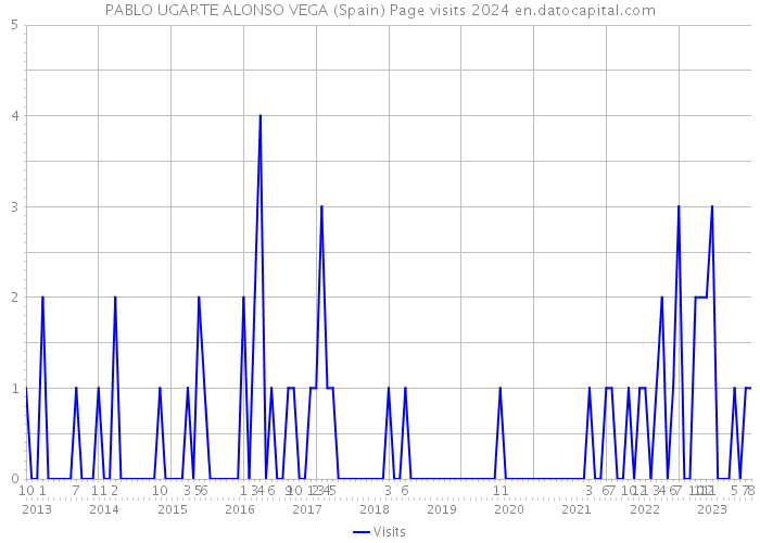 PABLO UGARTE ALONSO VEGA (Spain) Page visits 2024 