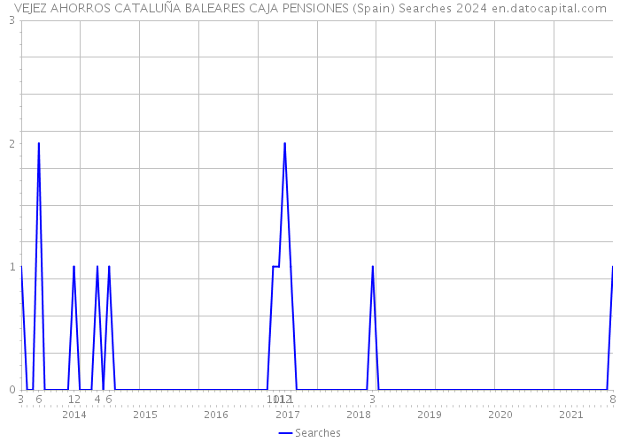 VEJEZ AHORROS CATALUÑA BALEARES CAJA PENSIONES (Spain) Searches 2024 