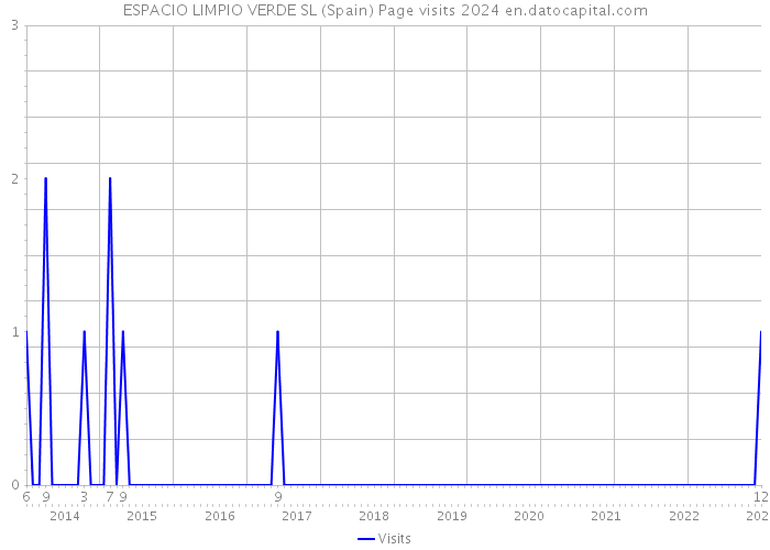 ESPACIO LIMPIO VERDE SL (Spain) Page visits 2024 