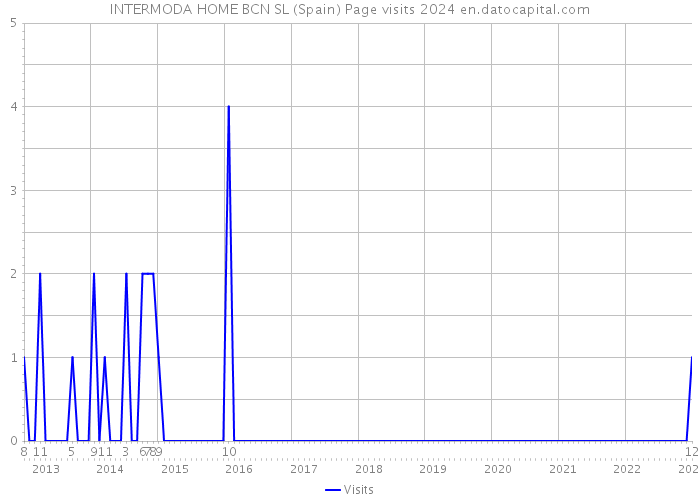 INTERMODA HOME BCN SL (Spain) Page visits 2024 