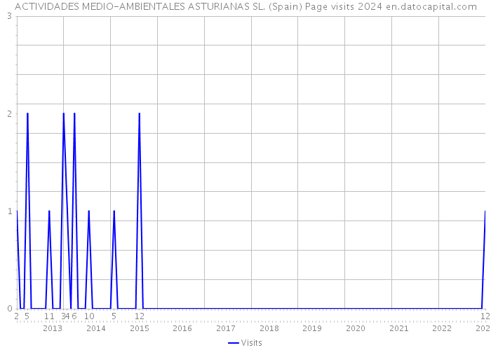 ACTIVIDADES MEDIO-AMBIENTALES ASTURIANAS SL. (Spain) Page visits 2024 