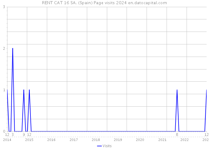 RENT CAT 16 SA. (Spain) Page visits 2024 