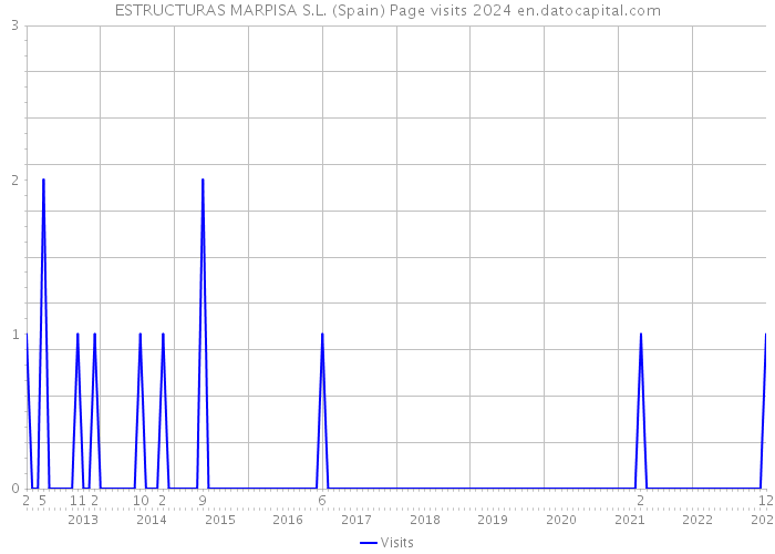 ESTRUCTURAS MARPISA S.L. (Spain) Page visits 2024 