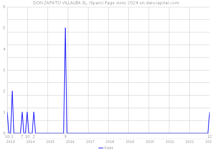 DON ZAPATO VILLALBA SL. (Spain) Page visits 2024 