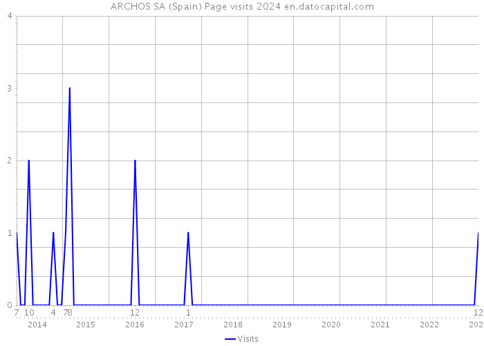 ARCHOS SA (Spain) Page visits 2024 