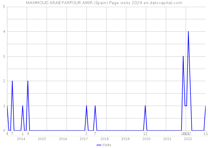 MAHMOUD ARAB FARPOUR AMIR (Spain) Page visits 2024 