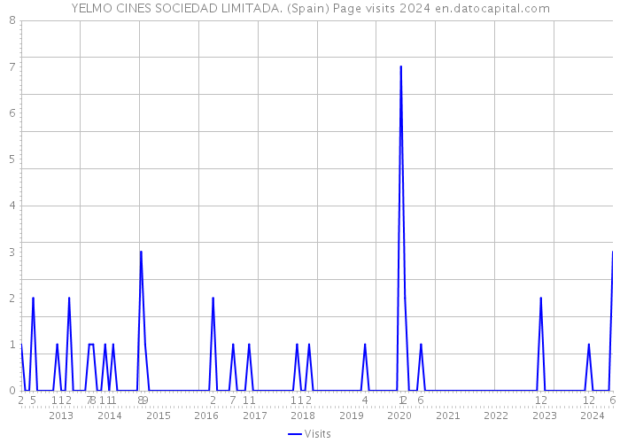 YELMO CINES SOCIEDAD LIMITADA. (Spain) Page visits 2024 