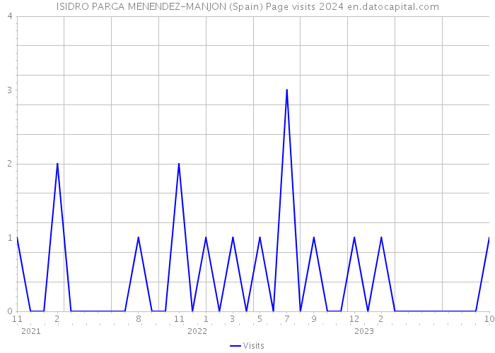 ISIDRO PARGA MENENDEZ-MANJON (Spain) Page visits 2024 