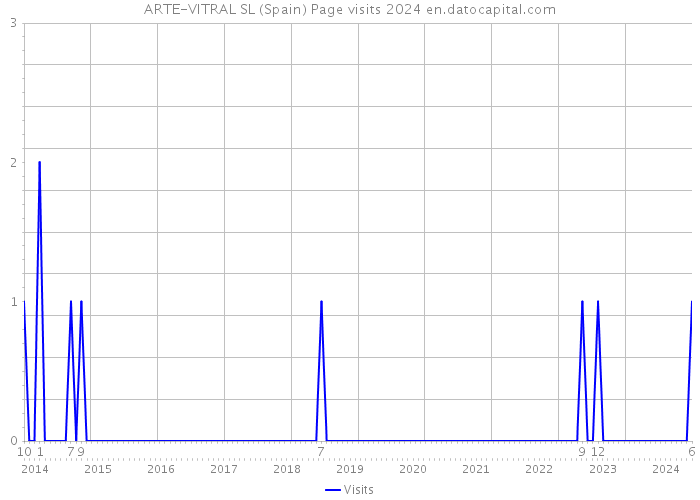 ARTE-VITRAL SL (Spain) Page visits 2024 