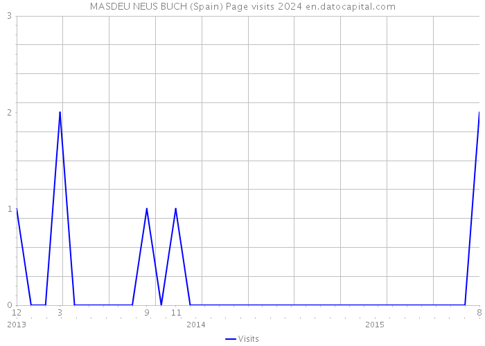 MASDEU NEUS BUCH (Spain) Page visits 2024 