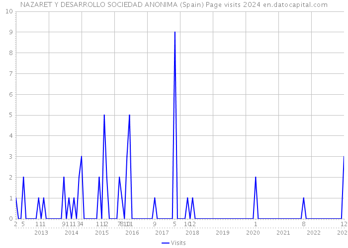 NAZARET Y DESARROLLO SOCIEDAD ANONIMA (Spain) Page visits 2024 