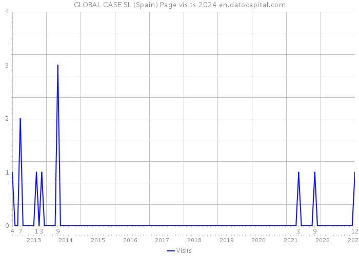 GLOBAL CASE SL (Spain) Page visits 2024 