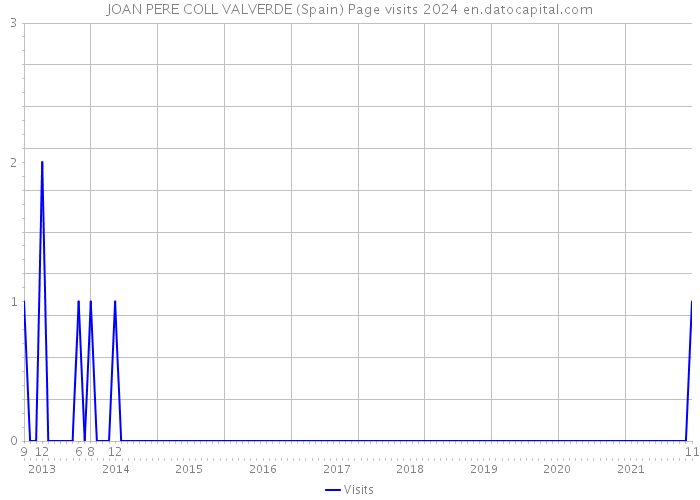 JOAN PERE COLL VALVERDE (Spain) Page visits 2024 