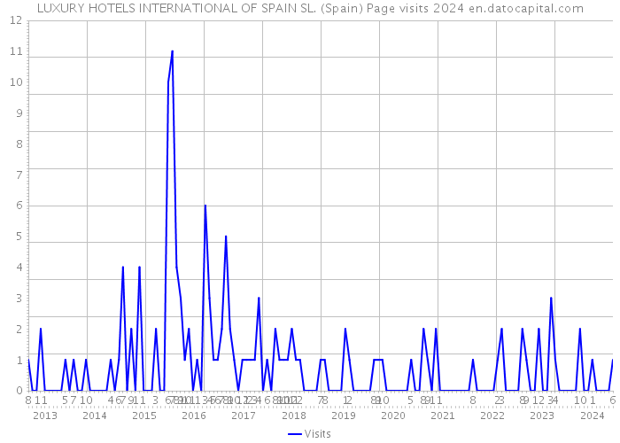 LUXURY HOTELS INTERNATIONAL OF SPAIN SL. (Spain) Page visits 2024 