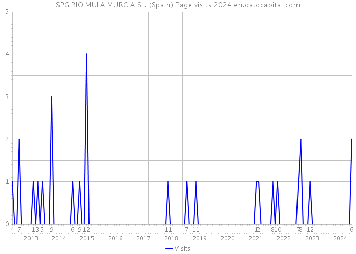 SPG RIO MULA MURCIA SL. (Spain) Page visits 2024 