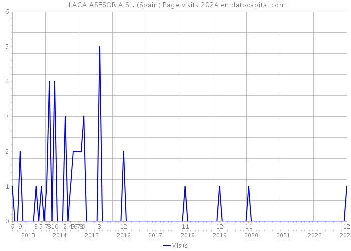 LLACA ASESORIA SL. (Spain) Page visits 2024 