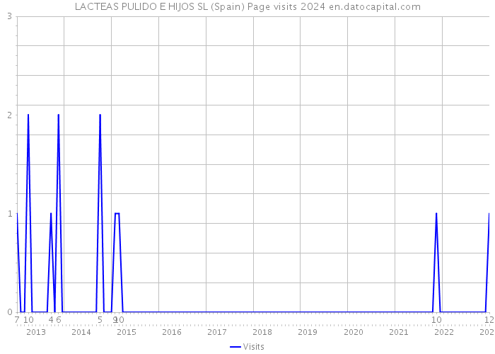 LACTEAS PULIDO E HIJOS SL (Spain) Page visits 2024 
