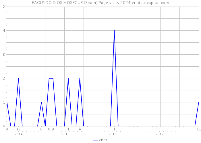 FACUNDO DIOS MOSEGUE (Spain) Page visits 2024 