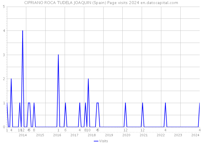 CIPRIANO ROCA TUDELA JOAQUIN (Spain) Page visits 2024 