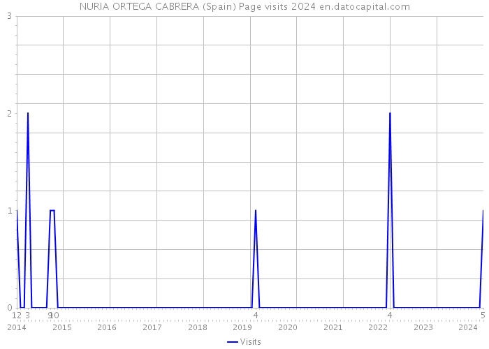 NURIA ORTEGA CABRERA (Spain) Page visits 2024 