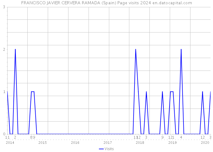 FRANCISCO JAVIER CERVERA RAMADA (Spain) Page visits 2024 