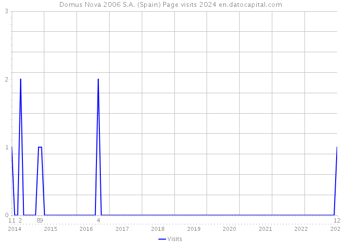 Domus Nova 2006 S.A. (Spain) Page visits 2024 