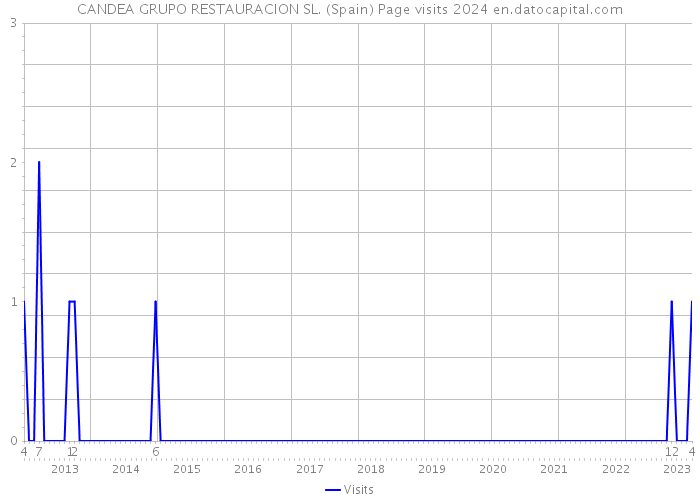 CANDEA GRUPO RESTAURACION SL. (Spain) Page visits 2024 