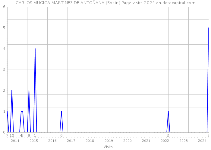 CARLOS MUGICA MARTINEZ DE ANTOÑANA (Spain) Page visits 2024 