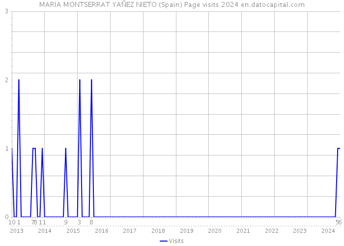 MARIA MONTSERRAT YAÑEZ NIETO (Spain) Page visits 2024 