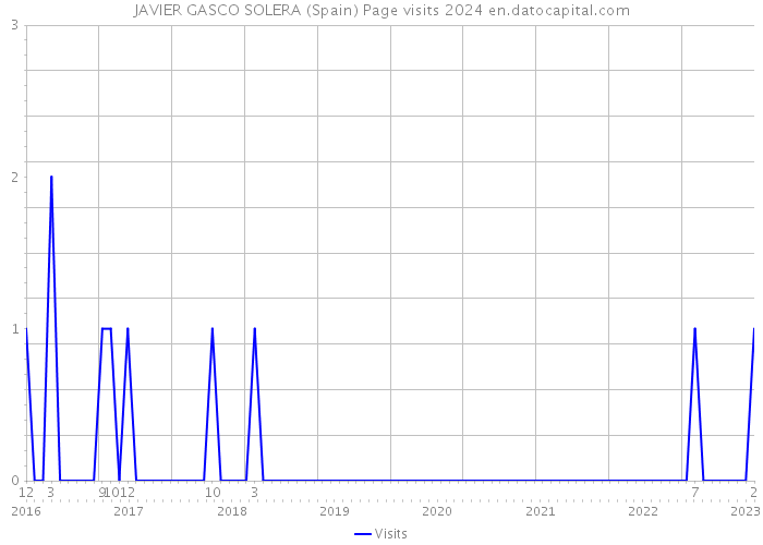 JAVIER GASCO SOLERA (Spain) Page visits 2024 