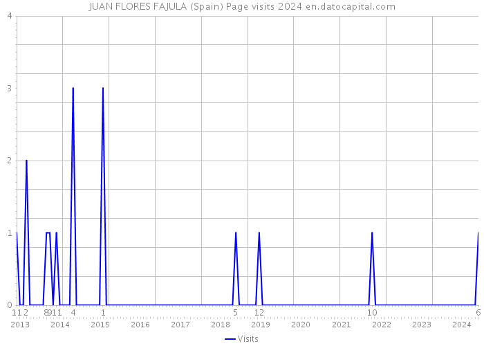 JUAN FLORES FAJULA (Spain) Page visits 2024 
