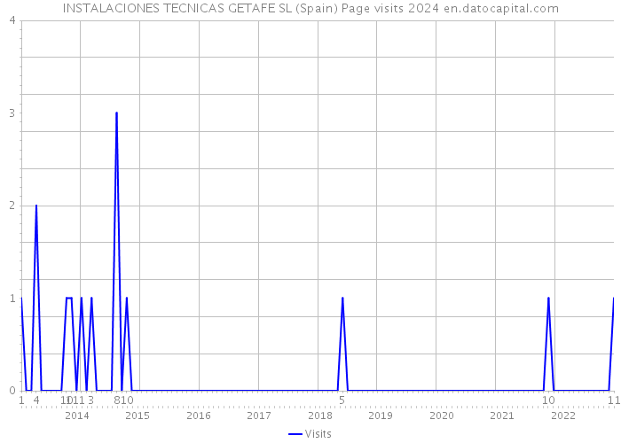 INSTALACIONES TECNICAS GETAFE SL (Spain) Page visits 2024 