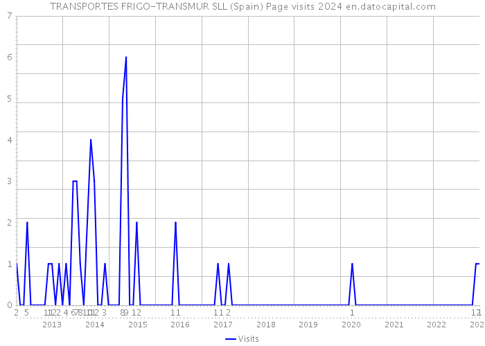 TRANSPORTES FRIGO-TRANSMUR SLL (Spain) Page visits 2024 
