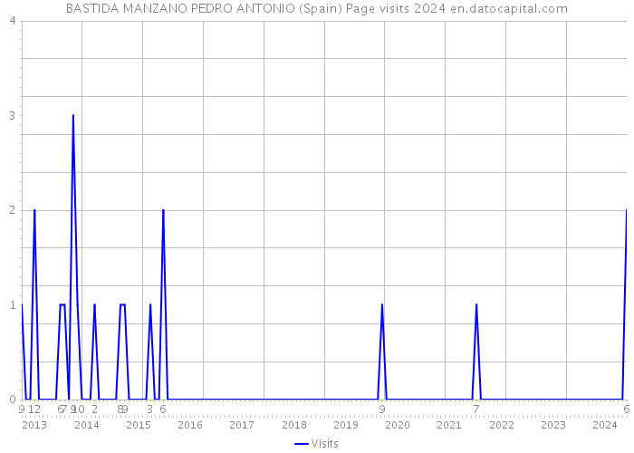 BASTIDA MANZANO PEDRO ANTONIO (Spain) Page visits 2024 