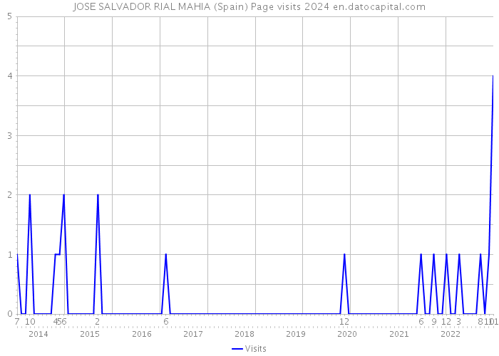 JOSE SALVADOR RIAL MAHIA (Spain) Page visits 2024 