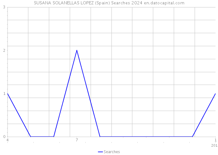 SUSANA SOLANELLAS LOPEZ (Spain) Searches 2024 