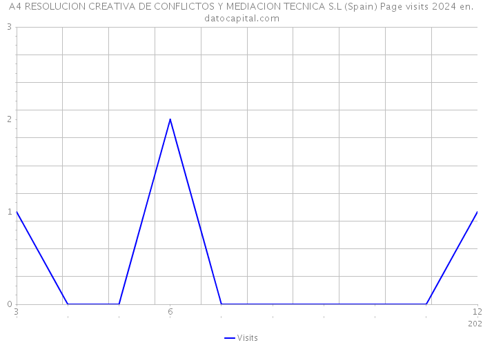 A4 RESOLUCION CREATIVA DE CONFLICTOS Y MEDIACION TECNICA S.L (Spain) Page visits 2024 