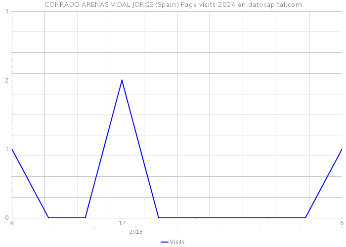 CONRADO ARENAS VIDAL JORGE (Spain) Page visits 2024 
